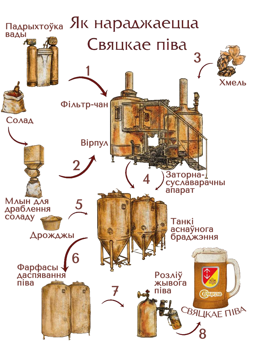 Пивоварение